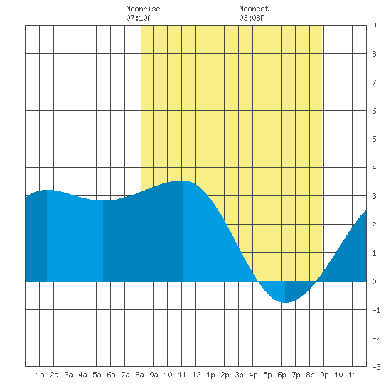 Amukta Island tide chart for Sunday, March 27, 2022