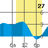 Amukta Island tide chart for Sunday, March 27, 2022