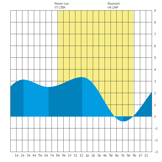 Amukta Island tide chart for Monday, March 28, 2022