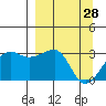 Amukta Island tide chart for Monday, March 28, 2022