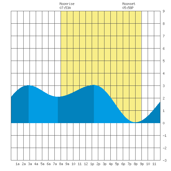 Amukta Island tide chart for Tuesday, March 29, 2022