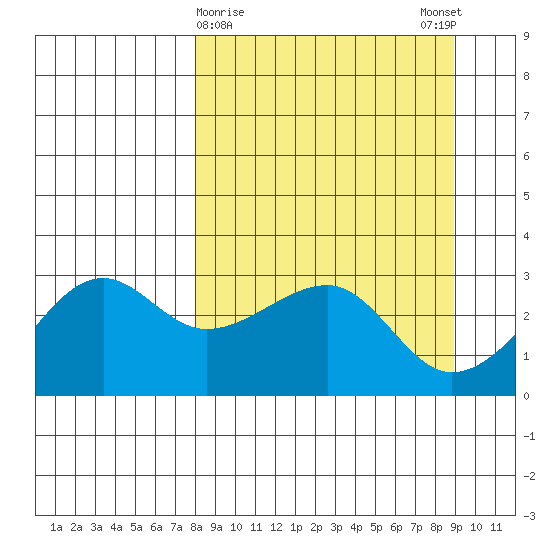 Amukta Island tide chart for Wednesday, March 30, 2022