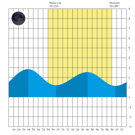 Amukta Island tide chart for Thursday, March 31, 2022