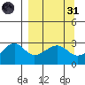 Amukta Island tide chart for Thursday, March 31, 2022