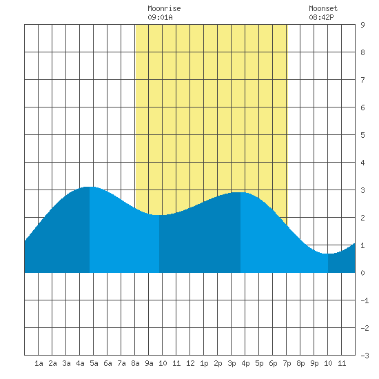 Amukta Island tide chart for Thursday, March 3, 2022