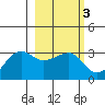Amukta Island tide chart for Thursday, March 3, 2022