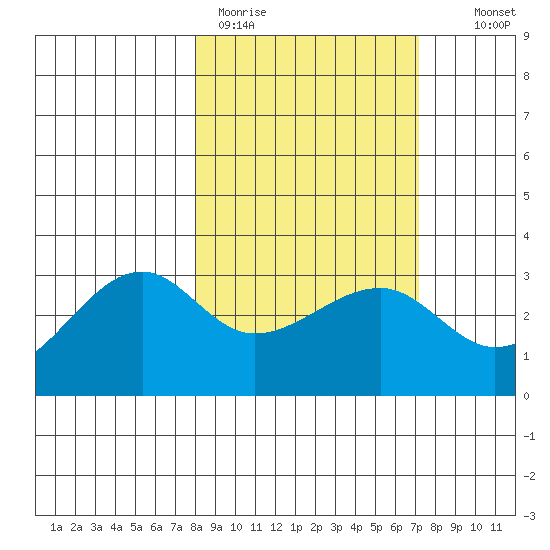 Amukta Island tide chart for Friday, March 4, 2022