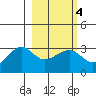 Amukta Island tide chart for Friday, March 4, 2022