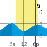 Amukta Island tide chart for Saturday, March 5, 2022