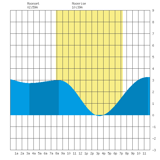 Amukta Island tide chart for Wednesday, March 9, 2022