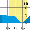 Amukta Island tide chart for Sunday, April 10, 2022