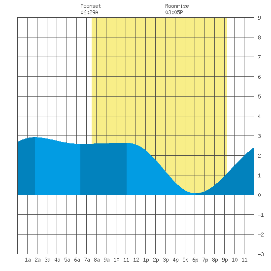 Amukta Island tide chart for Monday, April 11, 2022