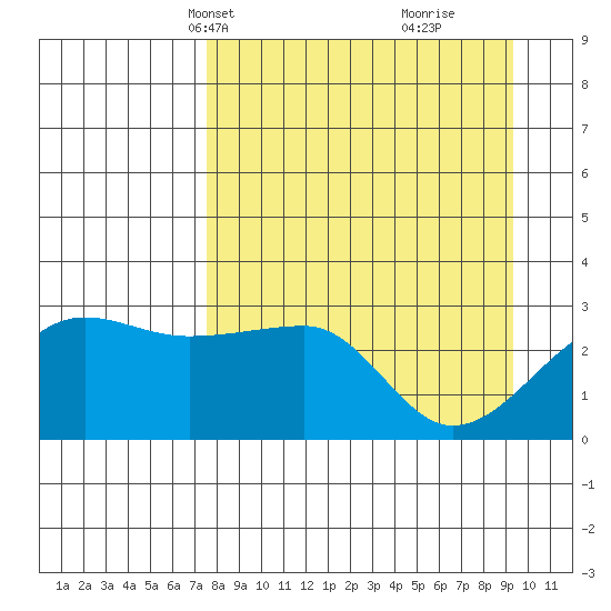 Amukta Island tide chart for Tuesday, April 12, 2022