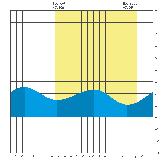 Amukta Island tide chart for Thursday, April 14, 2022