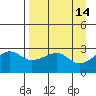 Amukta Island tide chart for Thursday, April 14, 2022