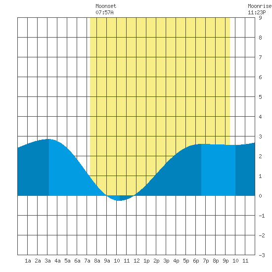 Amukta Island tide chart for Sunday, April 17, 2022