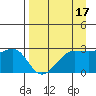Amukta Island tide chart for Sunday, April 17, 2022