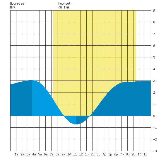 Amukta Island tide chart for Monday, April 18, 2022
