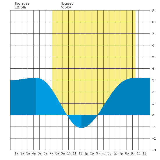 Amukta Island tide chart for Tuesday, April 19, 2022