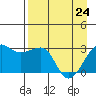 Amukta Island tide chart for Sunday, April 24, 2022