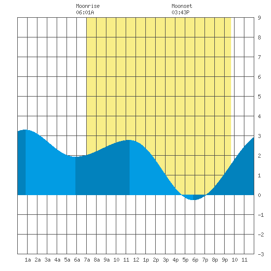 Amukta Island tide chart for Monday, April 25, 2022