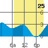 Amukta Island tide chart for Monday, April 25, 2022
