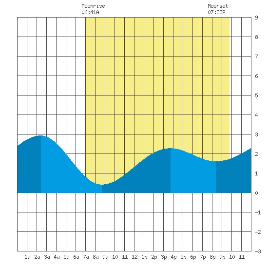Amukta Island tide chart for Thursday, April 28, 2022