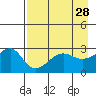 Amukta Island tide chart for Thursday, April 28, 2022