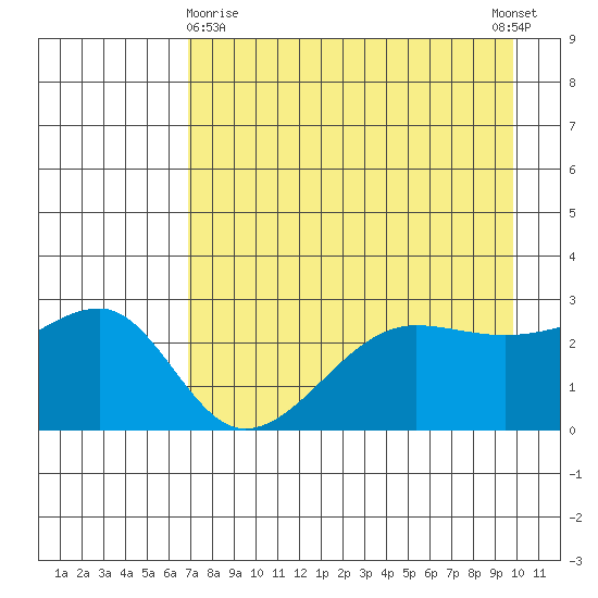 Amukta Island tide chart for Friday, April 29, 2022