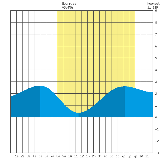 Amukta Island tide chart for Saturday, April 2, 2022