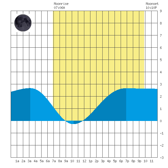 Amukta Island tide chart for Saturday, April 30, 2022
