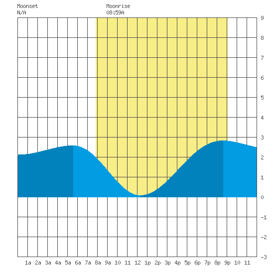 Amukta Island tide chart for Sunday, April 3, 2022