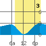 Amukta Island tide chart for Sunday, April 3, 2022