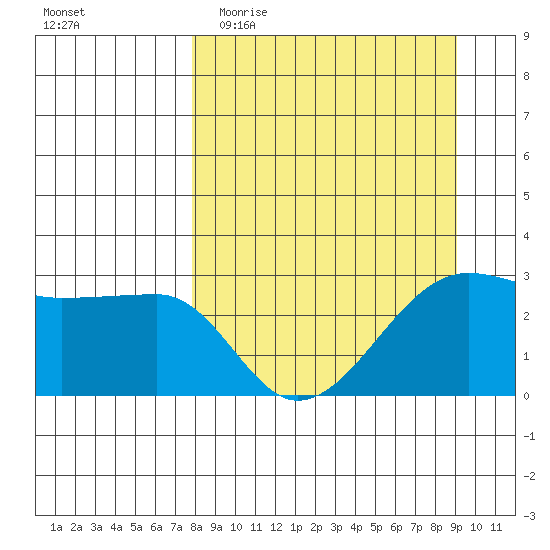 Amukta Island tide chart for Monday, April 4, 2022