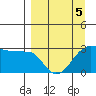 Amukta Island tide chart for Tuesday, April 5, 2022