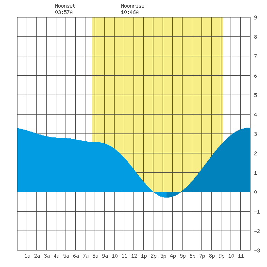 Amukta Island tide chart for Thursday, April 7, 2022