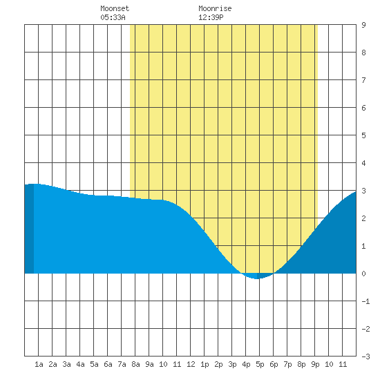 Amukta Island tide chart for Saturday, April 9, 2022