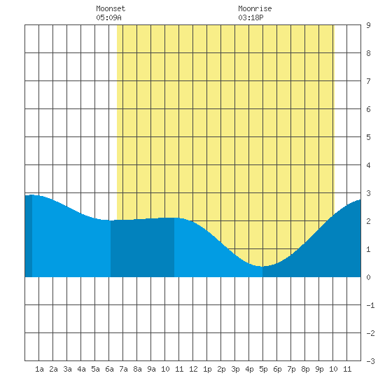 Amukta Island tide chart for Tuesday, May 10, 2022