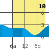 Amukta Island tide chart for Tuesday, May 10, 2022