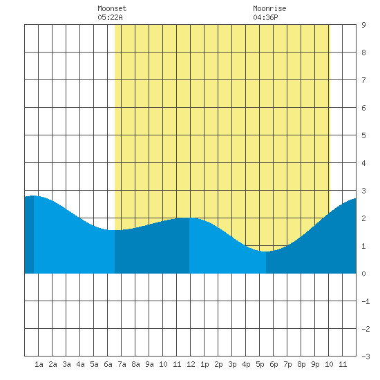 Amukta Island tide chart for Wednesday, May 11, 2022