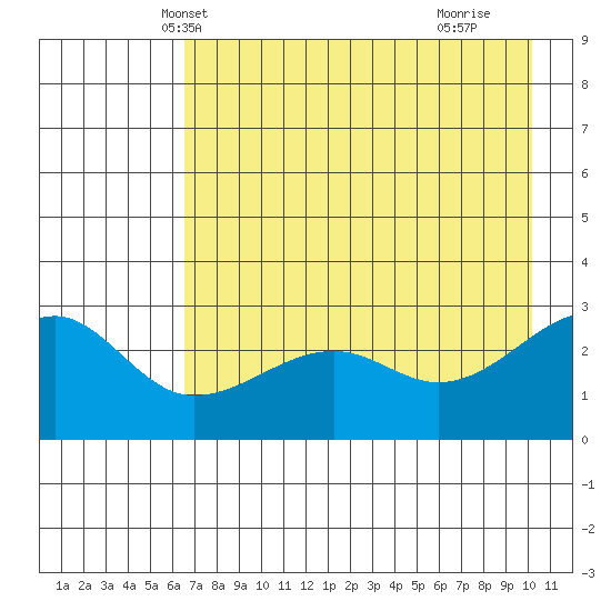Amukta Island tide chart for Thursday, May 12, 2022
