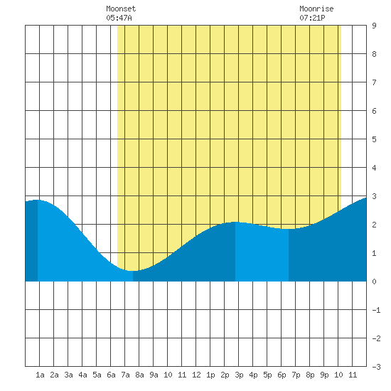 Amukta Island tide chart for Friday, May 13, 2022