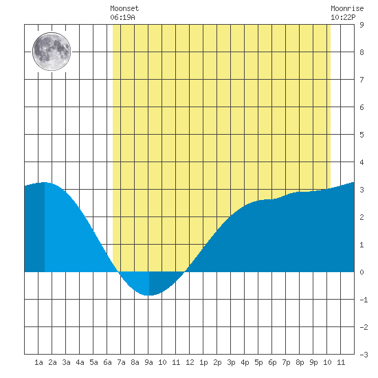 Amukta Island tide chart for Sunday, May 15, 2022