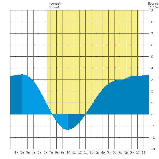 Amukta Island tide chart for Monday, May 16, 2022