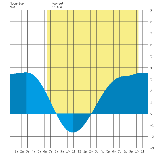 Amukta Island tide chart for Tuesday, May 17, 2022