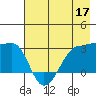 Amukta Island tide chart for Tuesday, May 17, 2022