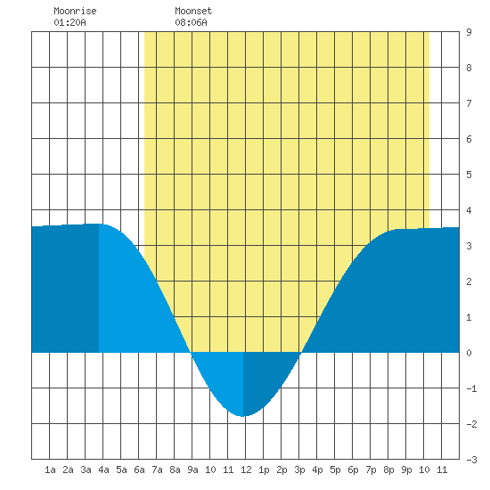 Amukta Island tide chart for Wednesday, May 18, 2022