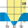 Amukta Island tide chart for Wednesday, May 18, 2022
