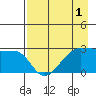 Amukta Island tide chart for Sunday, May 1, 2022