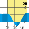 Amukta Island tide chart for Friday, May 20, 2022